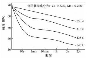 壓鑄模具熱處理時，可適當(dāng)提高回火問題提升效率