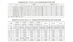 世界各國鋅、鋁合金成分標準